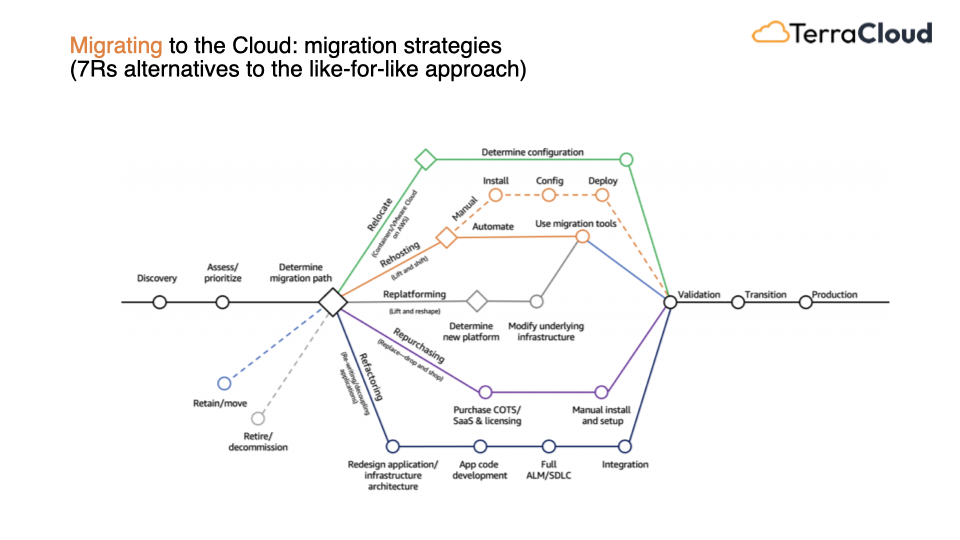 Strategies for AWS Cloud migration