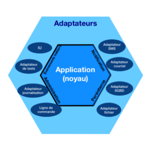 Architecture Hexagonale
