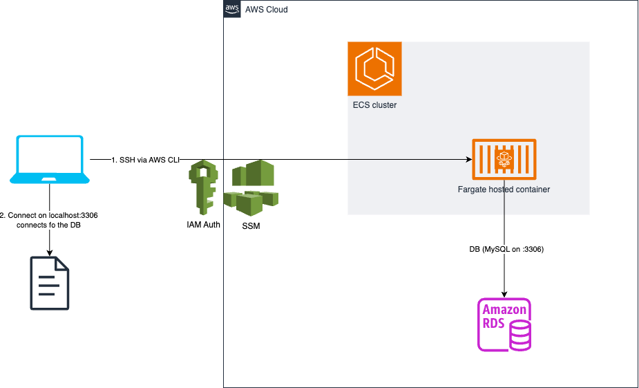 Utilisez votre conteneur ECS (même sur Fargate) comme bastion pour accéder à votre base de donnée grâce au local port forwarding